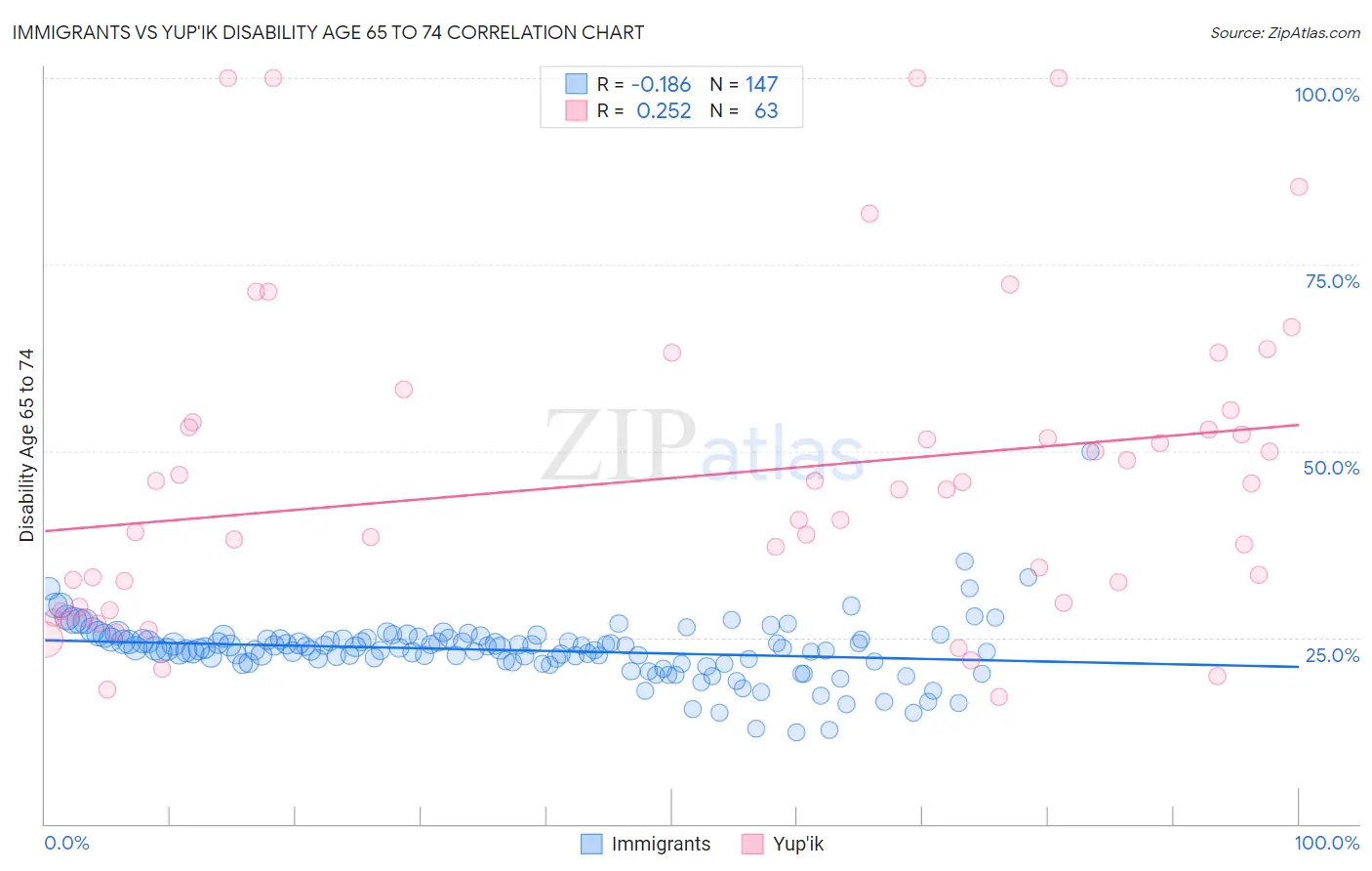 Immigrants vs Yup'ik Disability Age 65 to 74