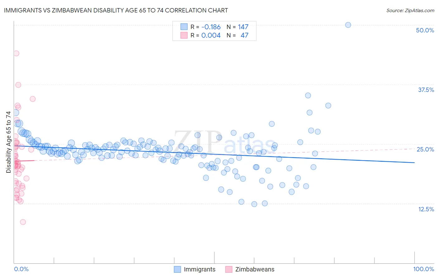 Immigrants vs Zimbabwean Disability Age 65 to 74