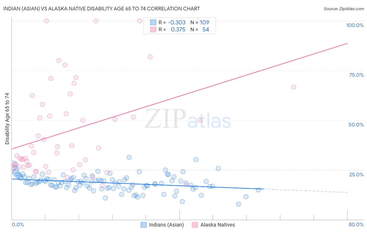 Indian (Asian) vs Alaska Native Disability Age 65 to 74