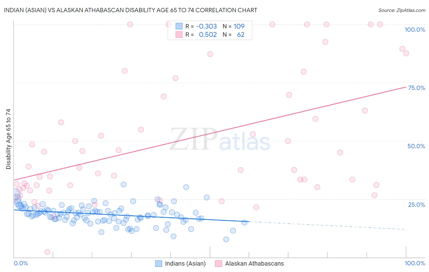 Indian (Asian) vs Alaskan Athabascan Disability Age 65 to 74