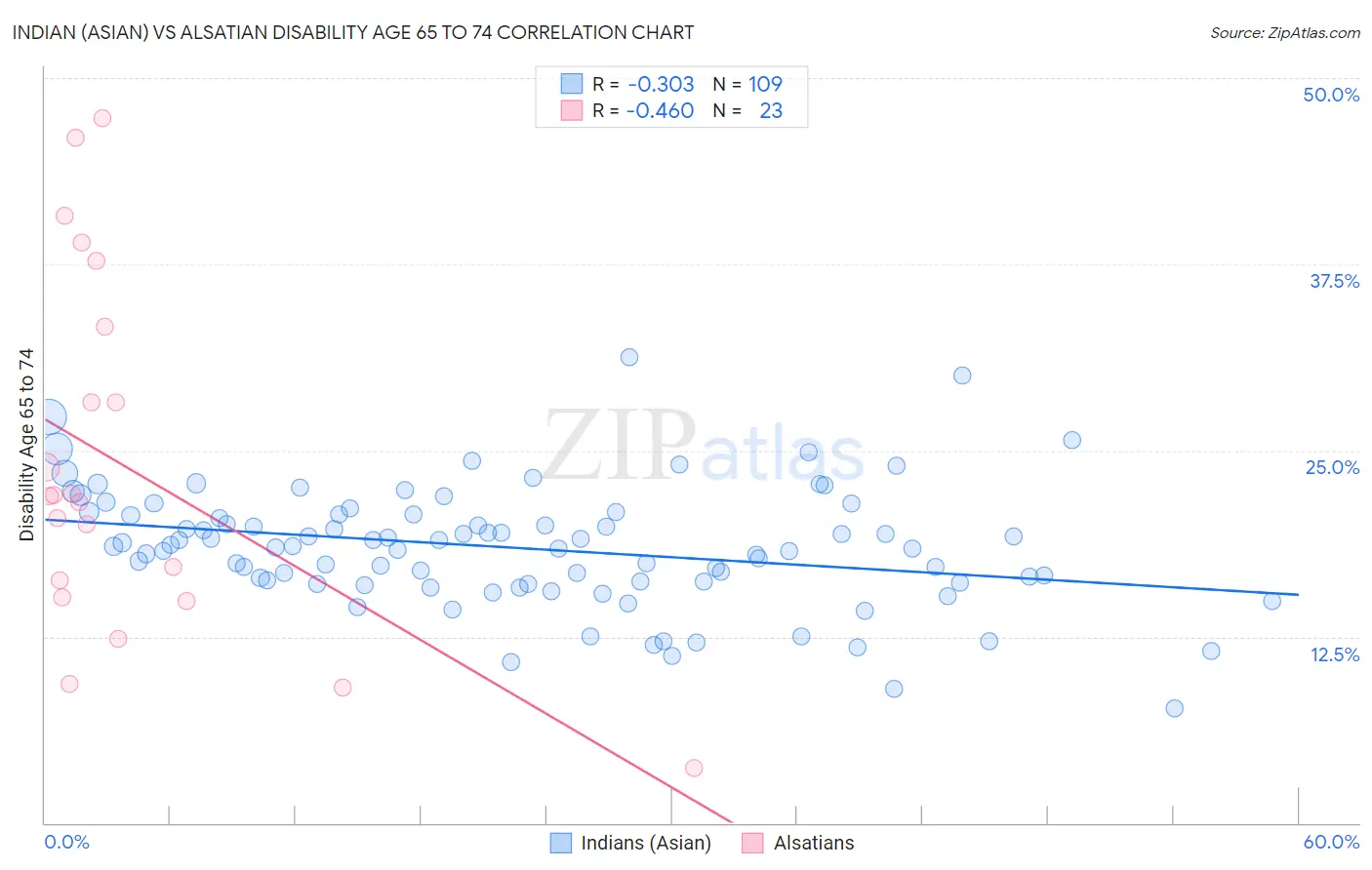 Indian (Asian) vs Alsatian Disability Age 65 to 74
