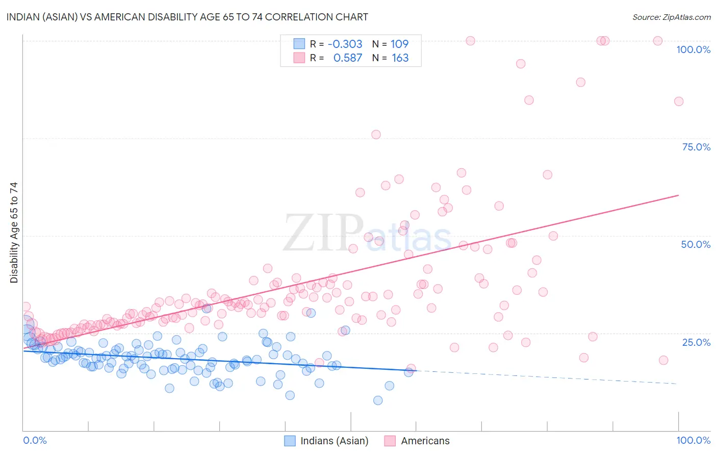 Indian (Asian) vs American Disability Age 65 to 74