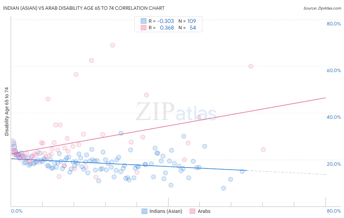 Indian (Asian) vs Arab Disability Age 65 to 74
