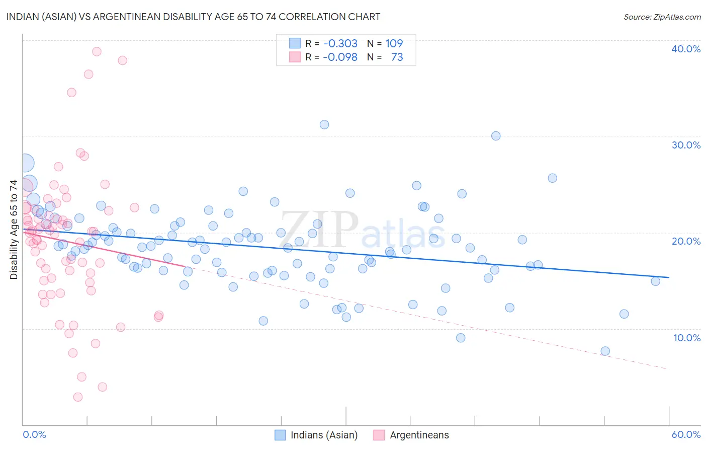 Indian (Asian) vs Argentinean Disability Age 65 to 74