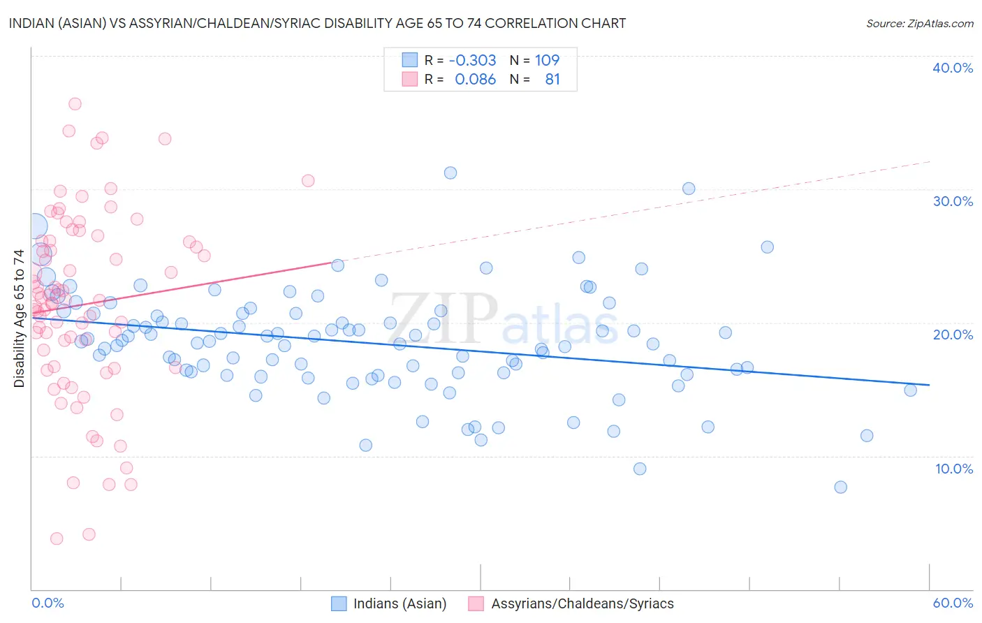 Indian (Asian) vs Assyrian/Chaldean/Syriac Disability Age 65 to 74