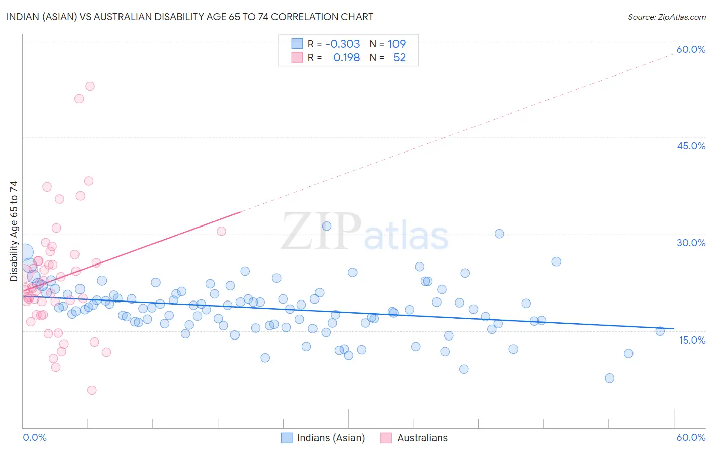 Indian (Asian) vs Australian Disability Age 65 to 74