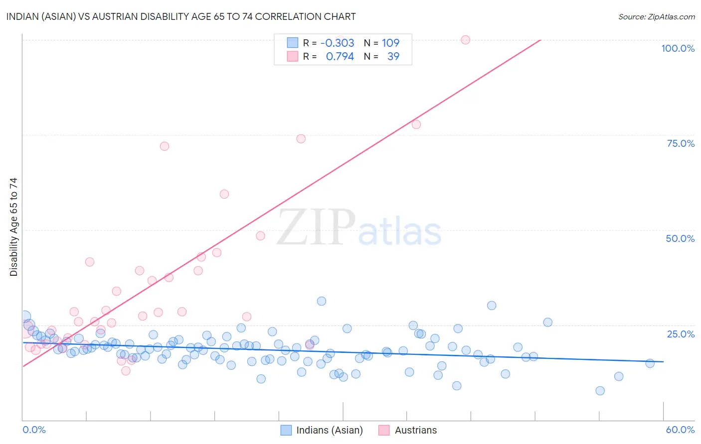 Indian (Asian) vs Austrian Disability Age 65 to 74