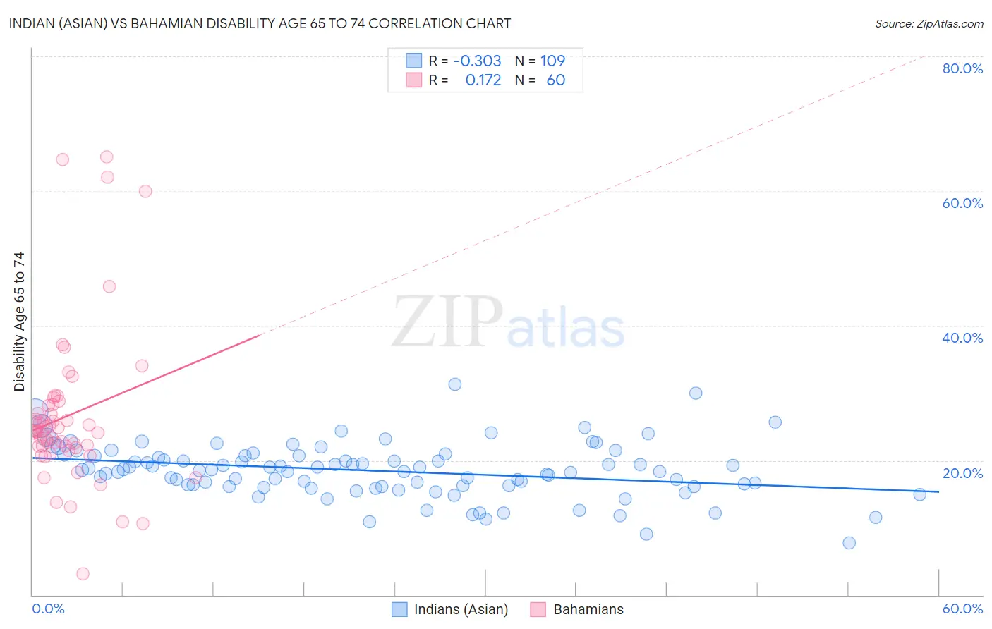 Indian (Asian) vs Bahamian Disability Age 65 to 74