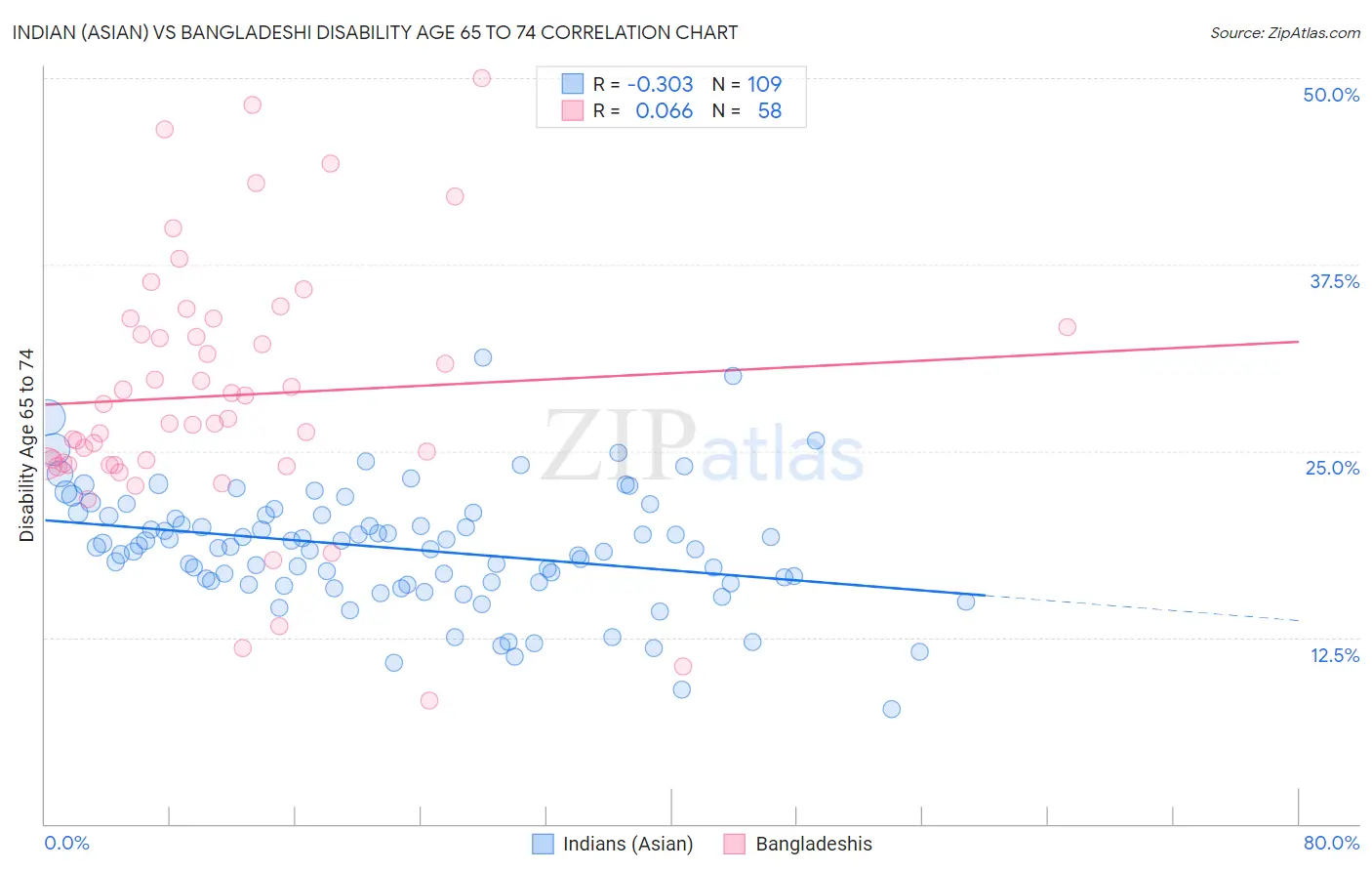 Indian (Asian) vs Bangladeshi Disability Age 65 to 74