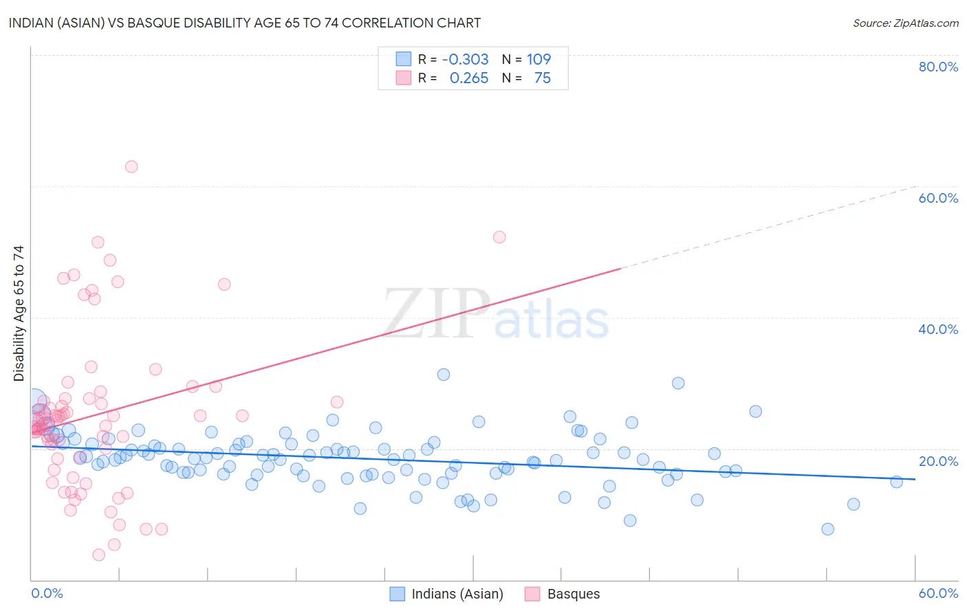 Indian (Asian) vs Basque Disability Age 65 to 74