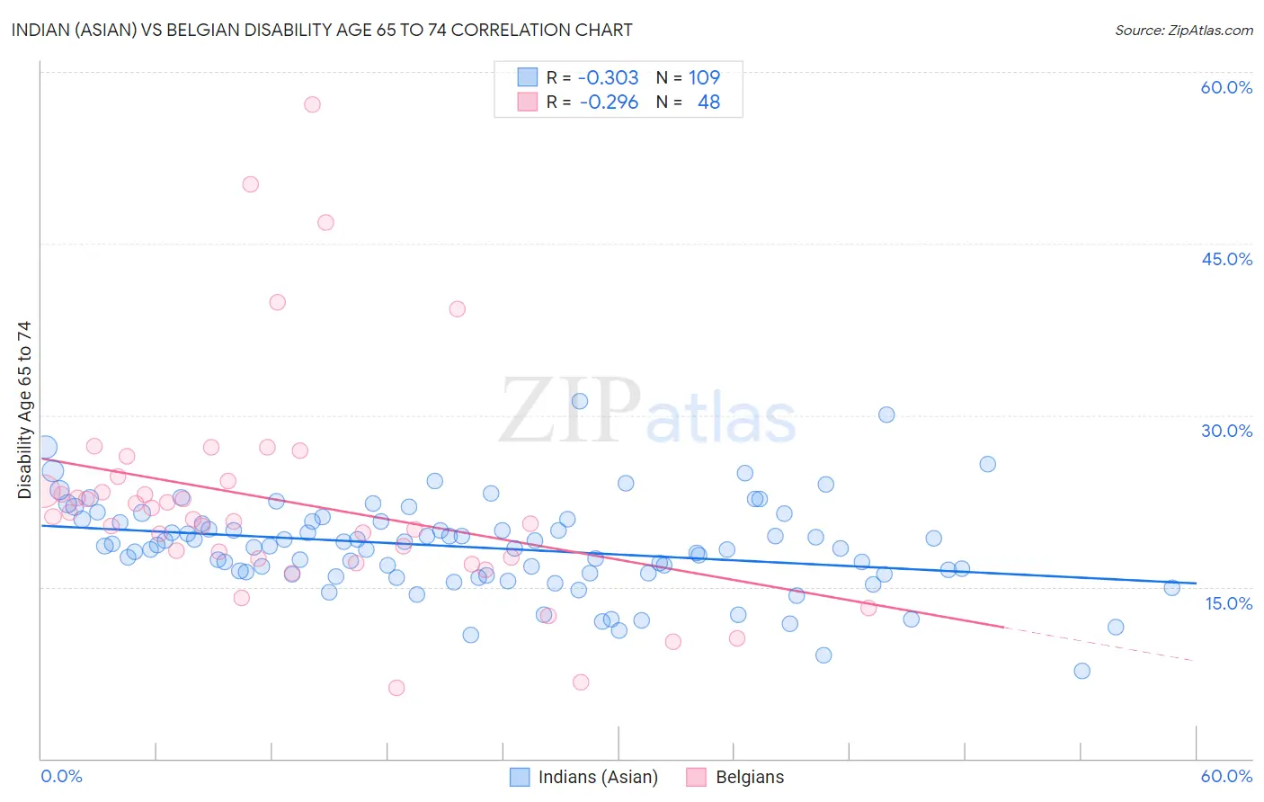 Indian (Asian) vs Belgian Disability Age 65 to 74