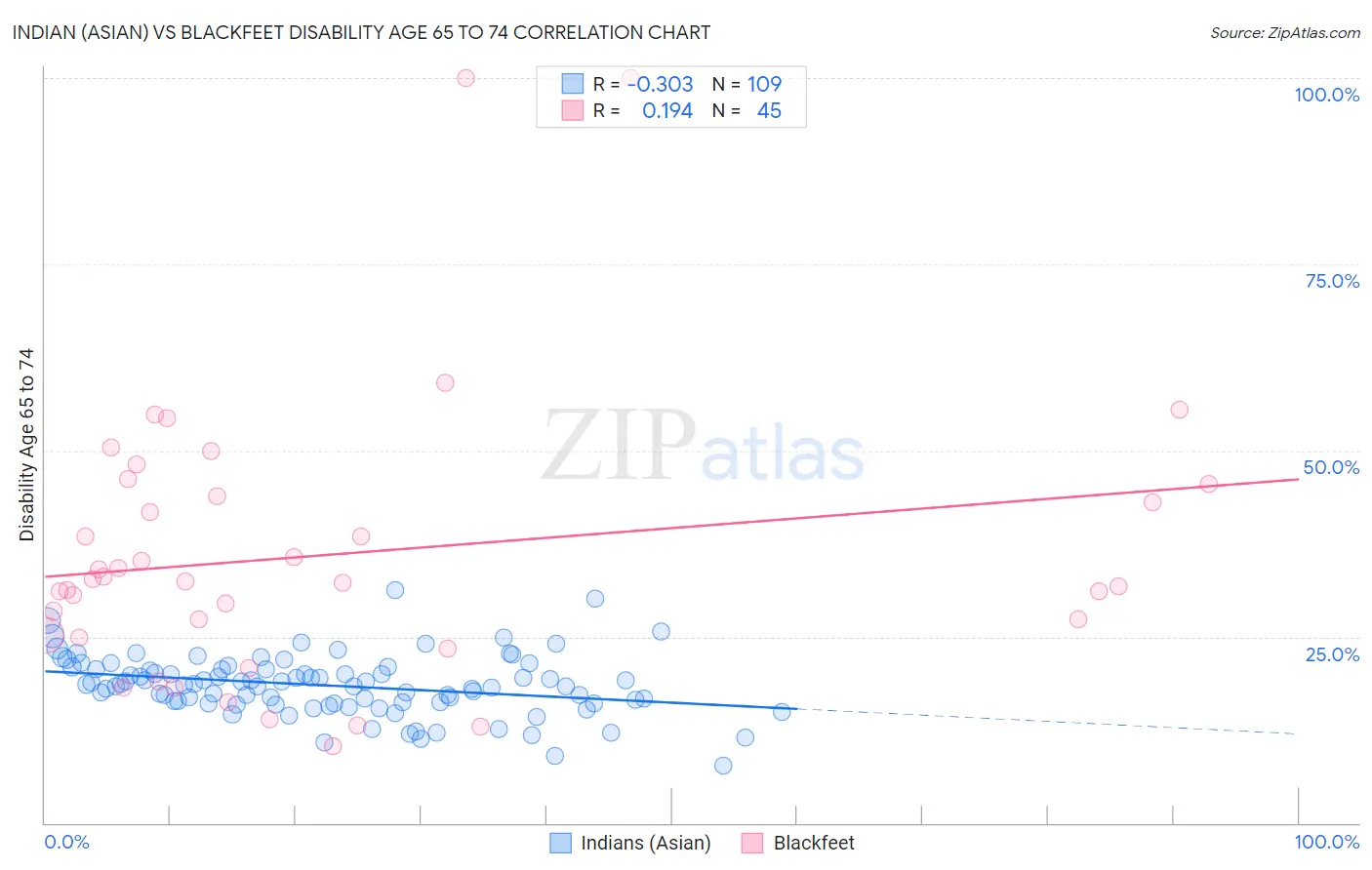 Indian (Asian) vs Blackfeet Disability Age 65 to 74