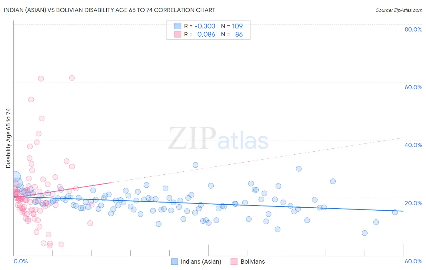 Indian (Asian) vs Bolivian Disability Age 65 to 74