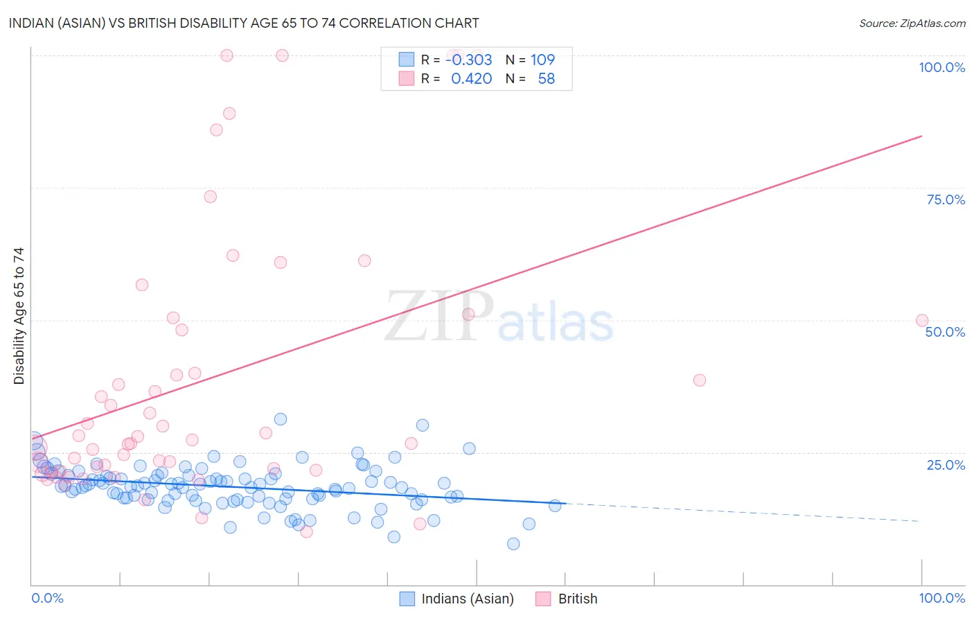 Indian (Asian) vs British Disability Age 65 to 74