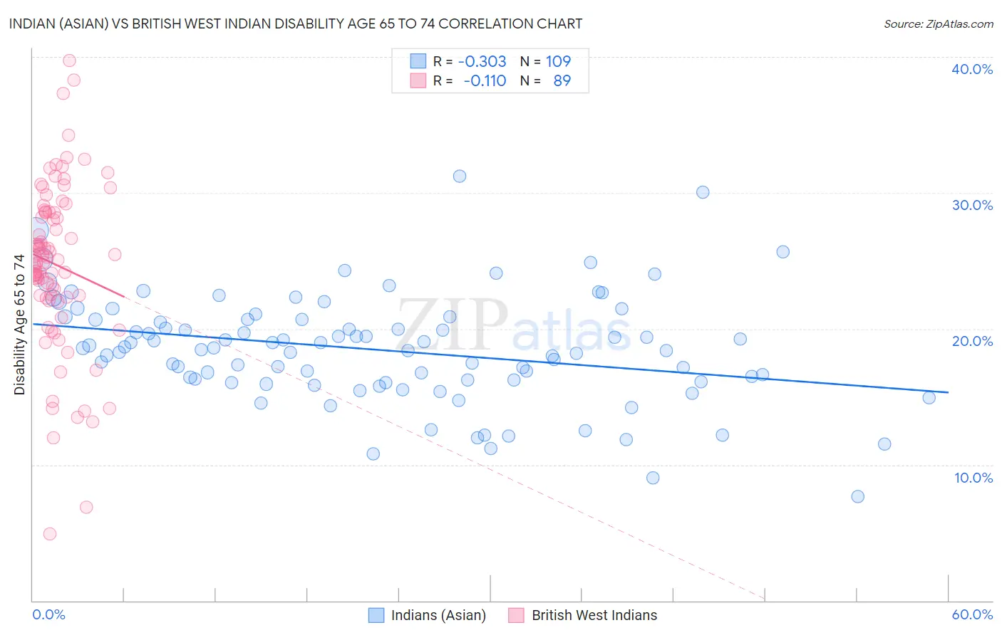 Indian (Asian) vs British West Indian Disability Age 65 to 74