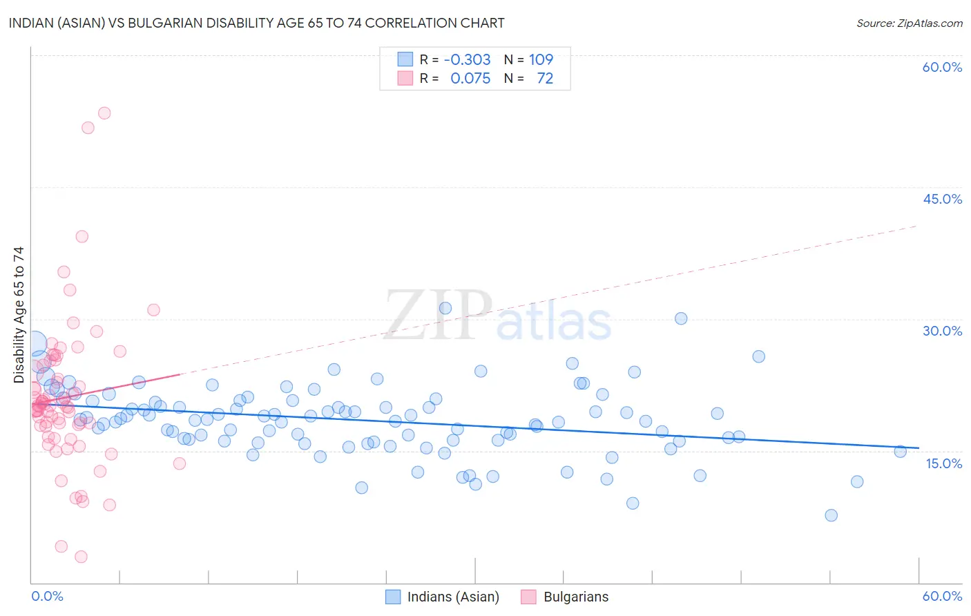 Indian (Asian) vs Bulgarian Disability Age 65 to 74