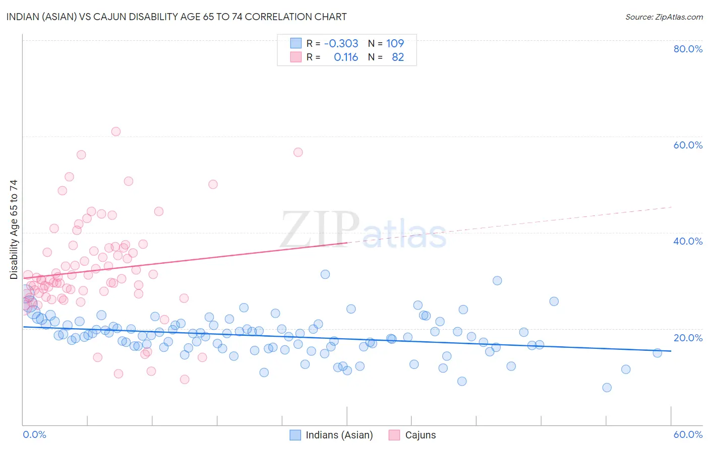 Indian (Asian) vs Cajun Disability Age 65 to 74