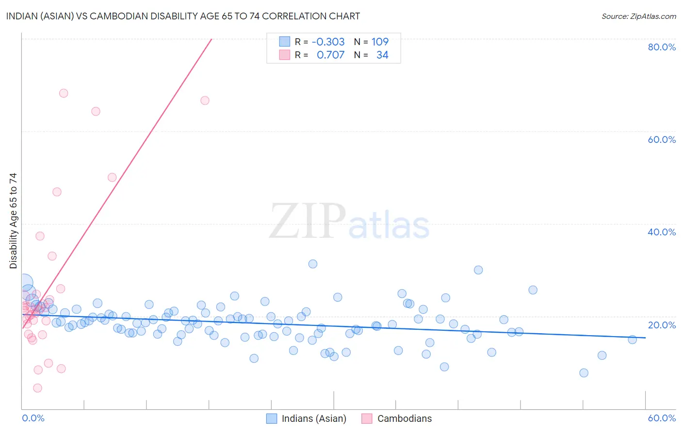 Indian (Asian) vs Cambodian Disability Age 65 to 74