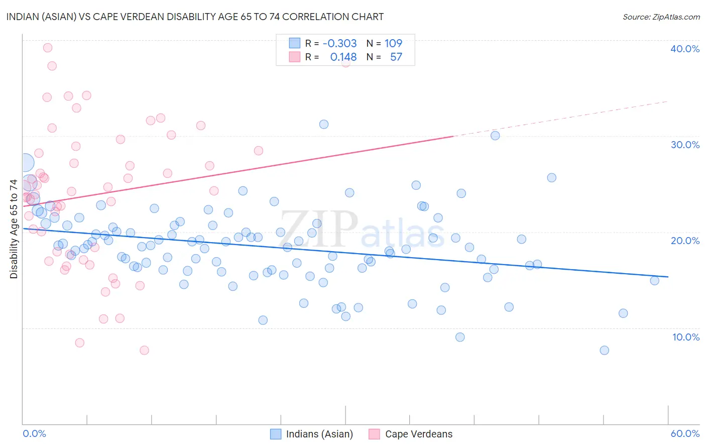 Indian (Asian) vs Cape Verdean Disability Age 65 to 74