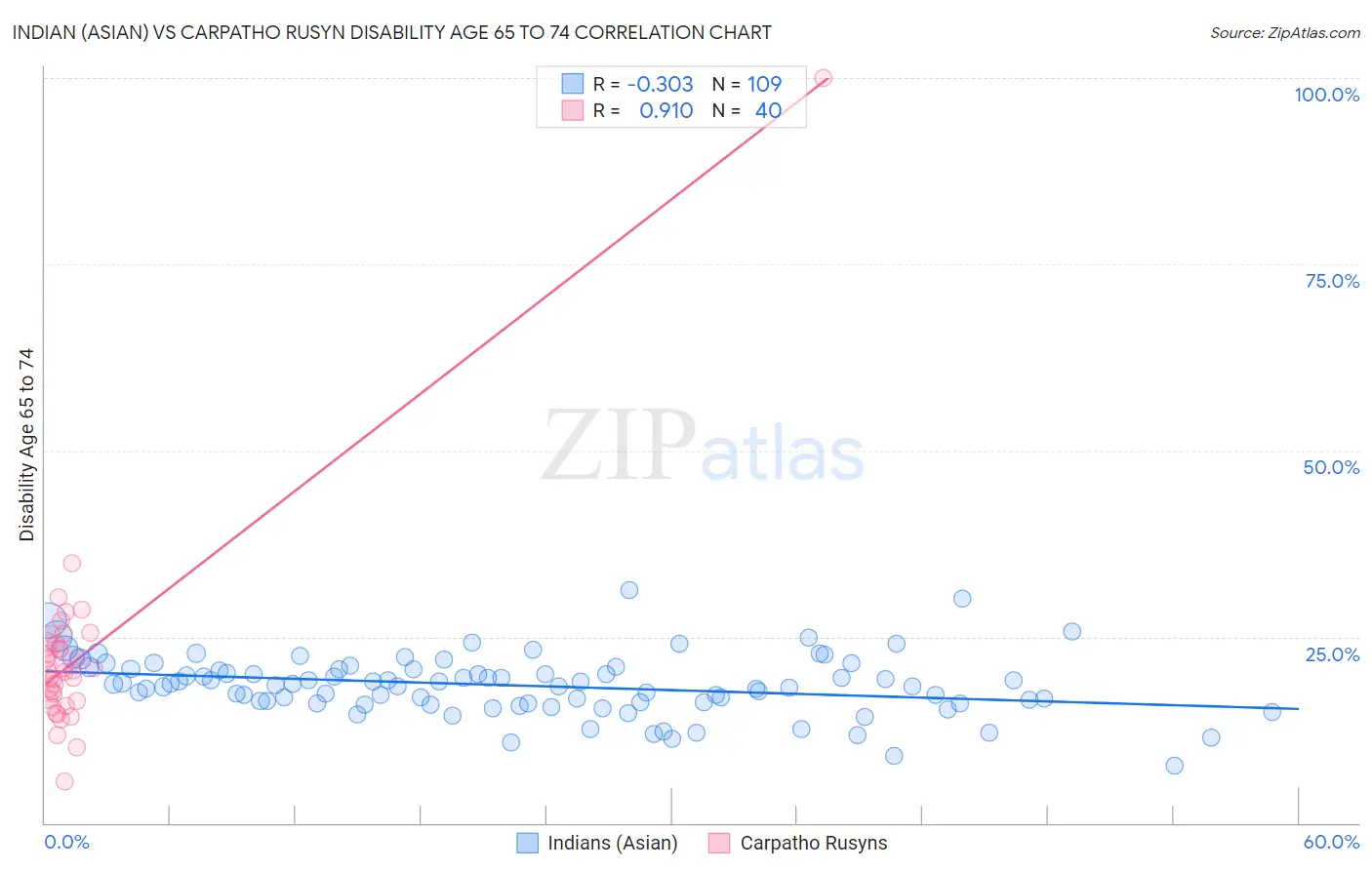 Indian (Asian) vs Carpatho Rusyn Disability Age 65 to 74