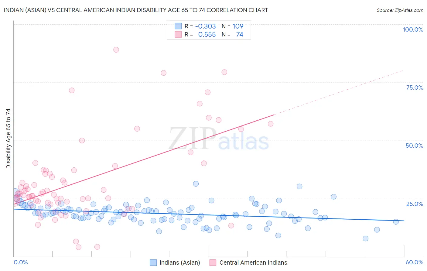 Indian (Asian) vs Central American Indian Disability Age 65 to 74