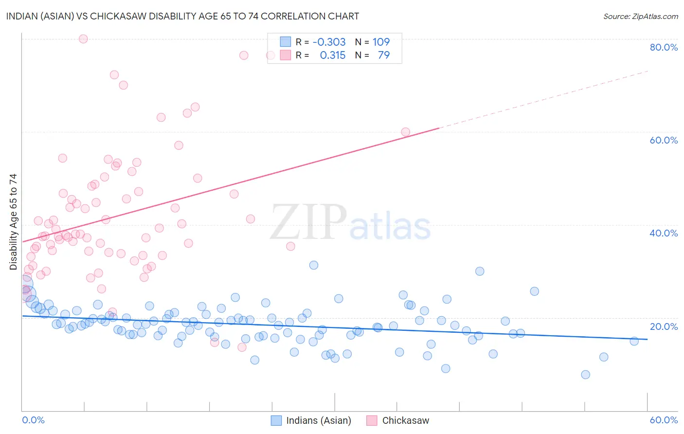 Indian (Asian) vs Chickasaw Disability Age 65 to 74