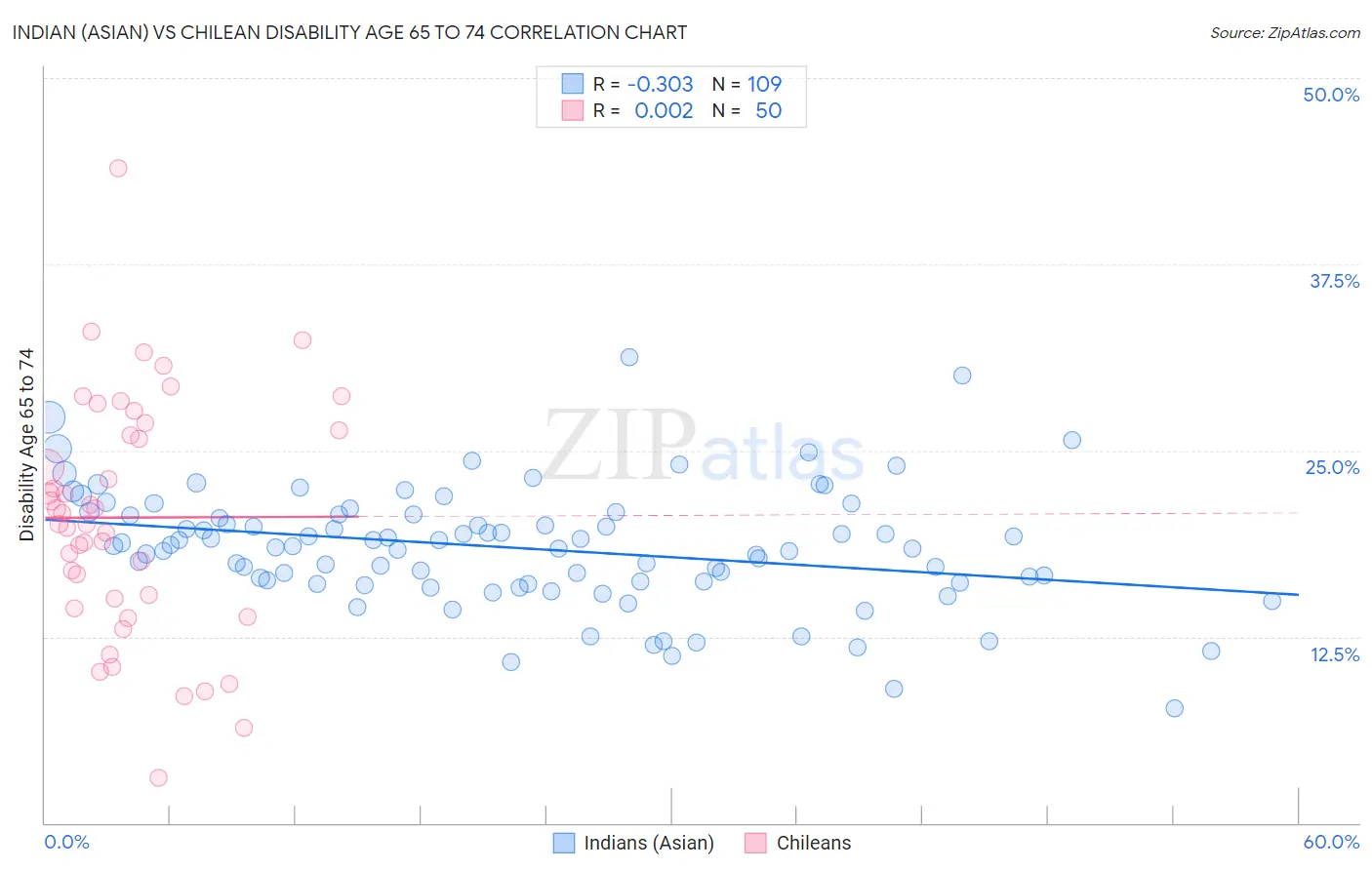 Indian (Asian) vs Chilean Disability Age 65 to 74