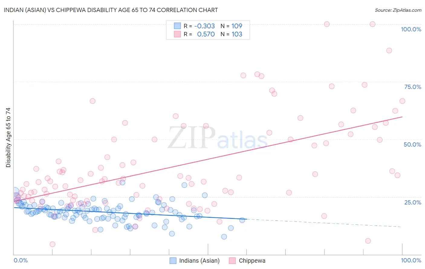 Indian (Asian) vs Chippewa Disability Age 65 to 74