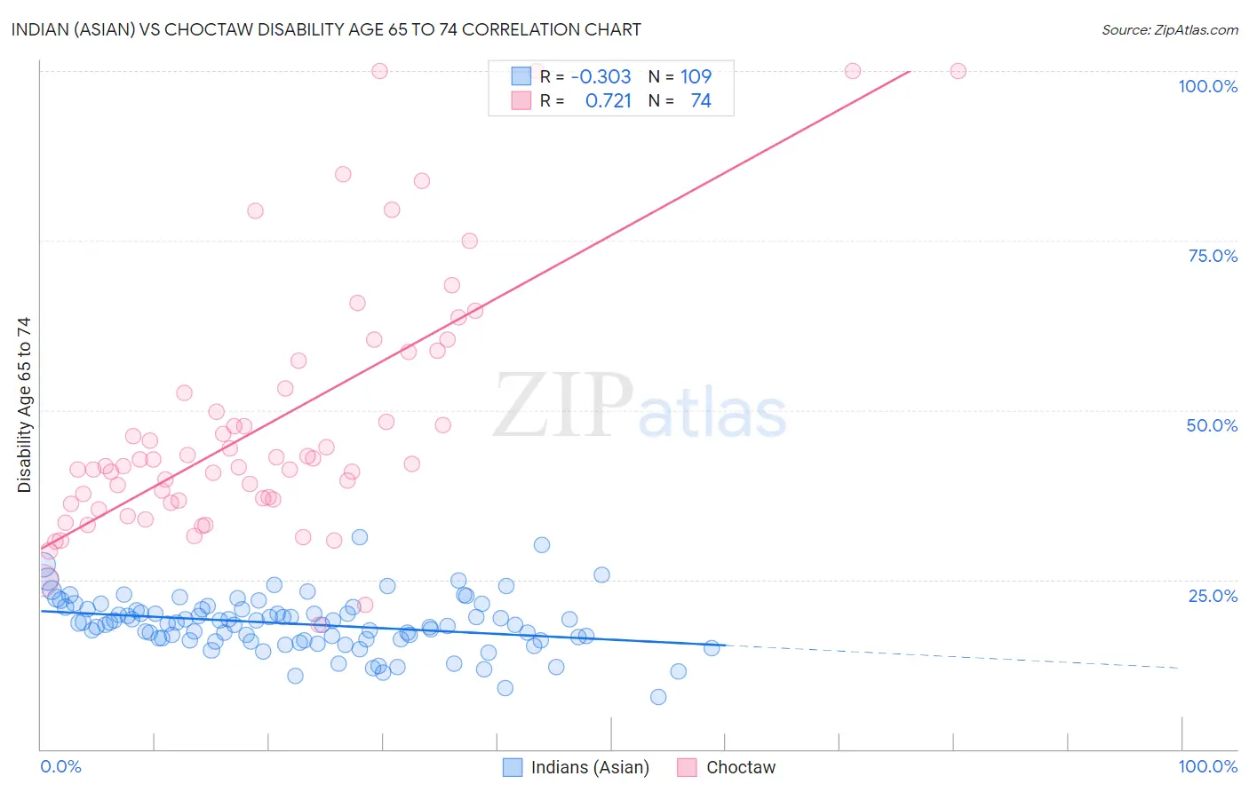 Indian (Asian) vs Choctaw Disability Age 65 to 74