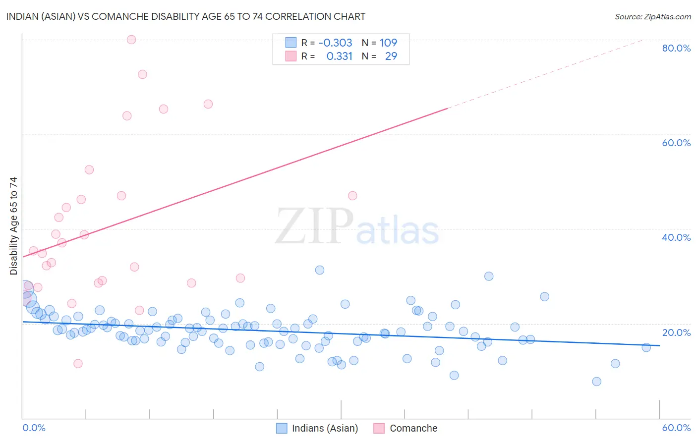 Indian (Asian) vs Comanche Disability Age 65 to 74
