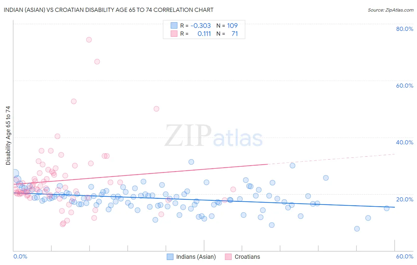 Indian (Asian) vs Croatian Disability Age 65 to 74