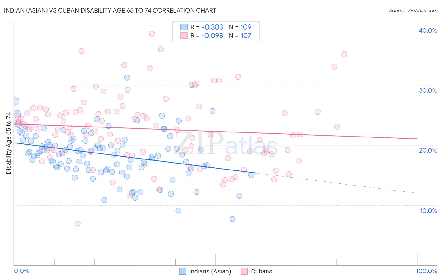 Indian (Asian) vs Cuban Disability Age 65 to 74