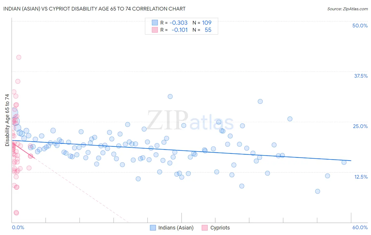 Indian (Asian) vs Cypriot Disability Age 65 to 74