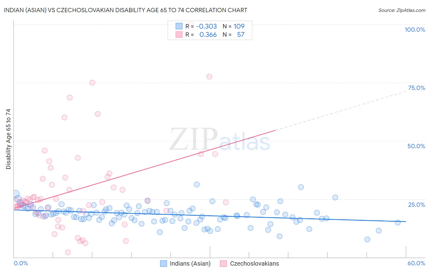 Indian (Asian) vs Czechoslovakian Disability Age 65 to 74