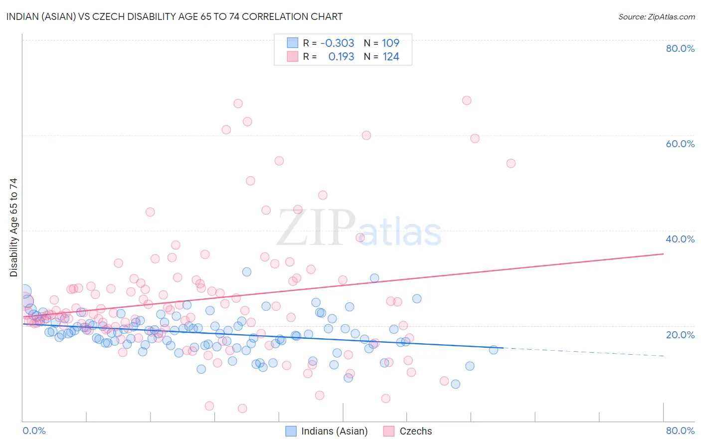 Indian (Asian) vs Czech Disability Age 65 to 74