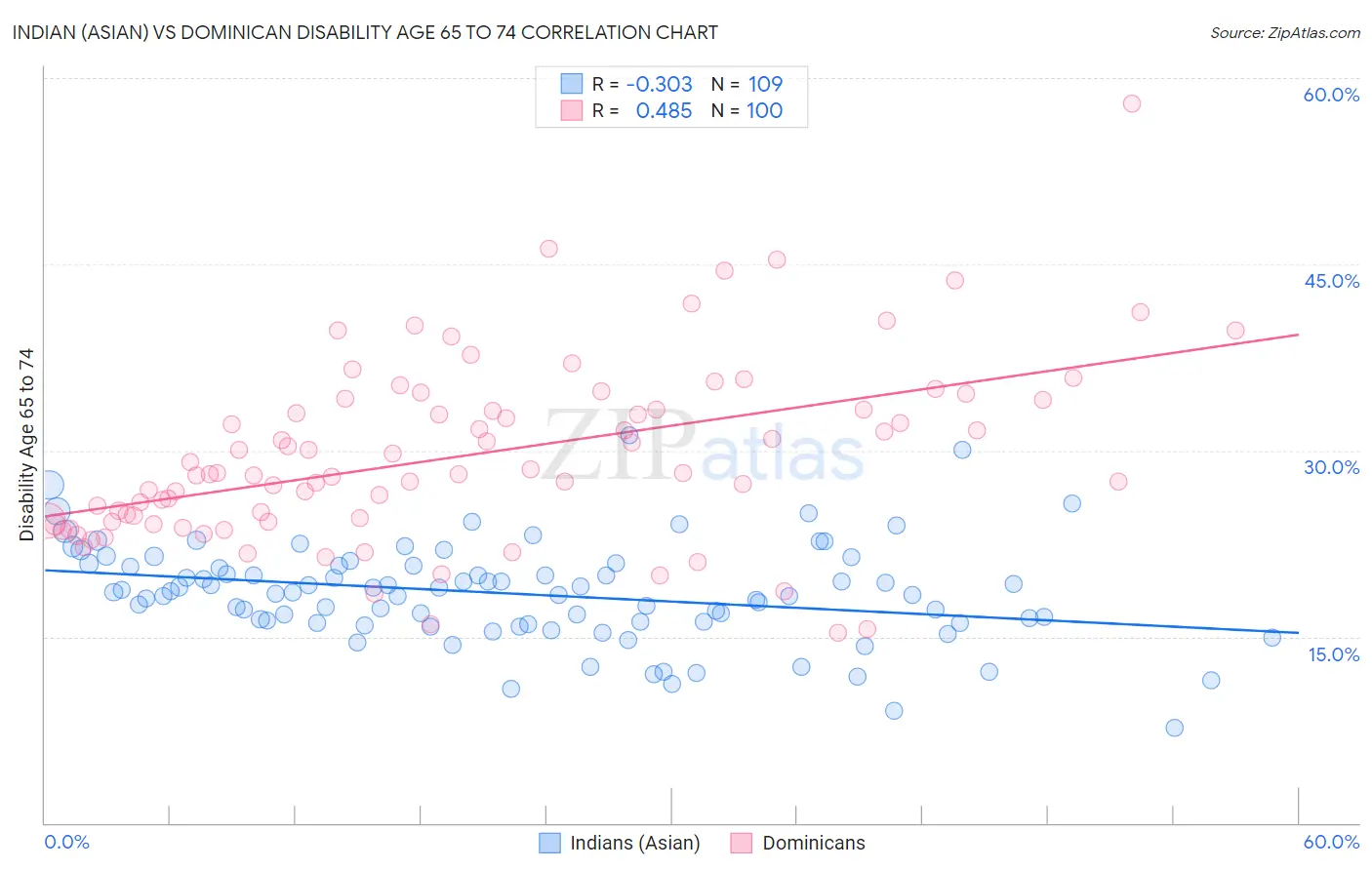 Indian (Asian) vs Dominican Disability Age 65 to 74