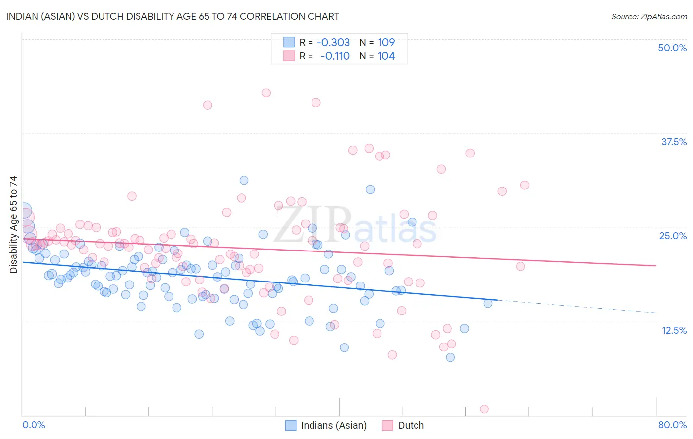 Indian (Asian) vs Dutch Disability Age 65 to 74