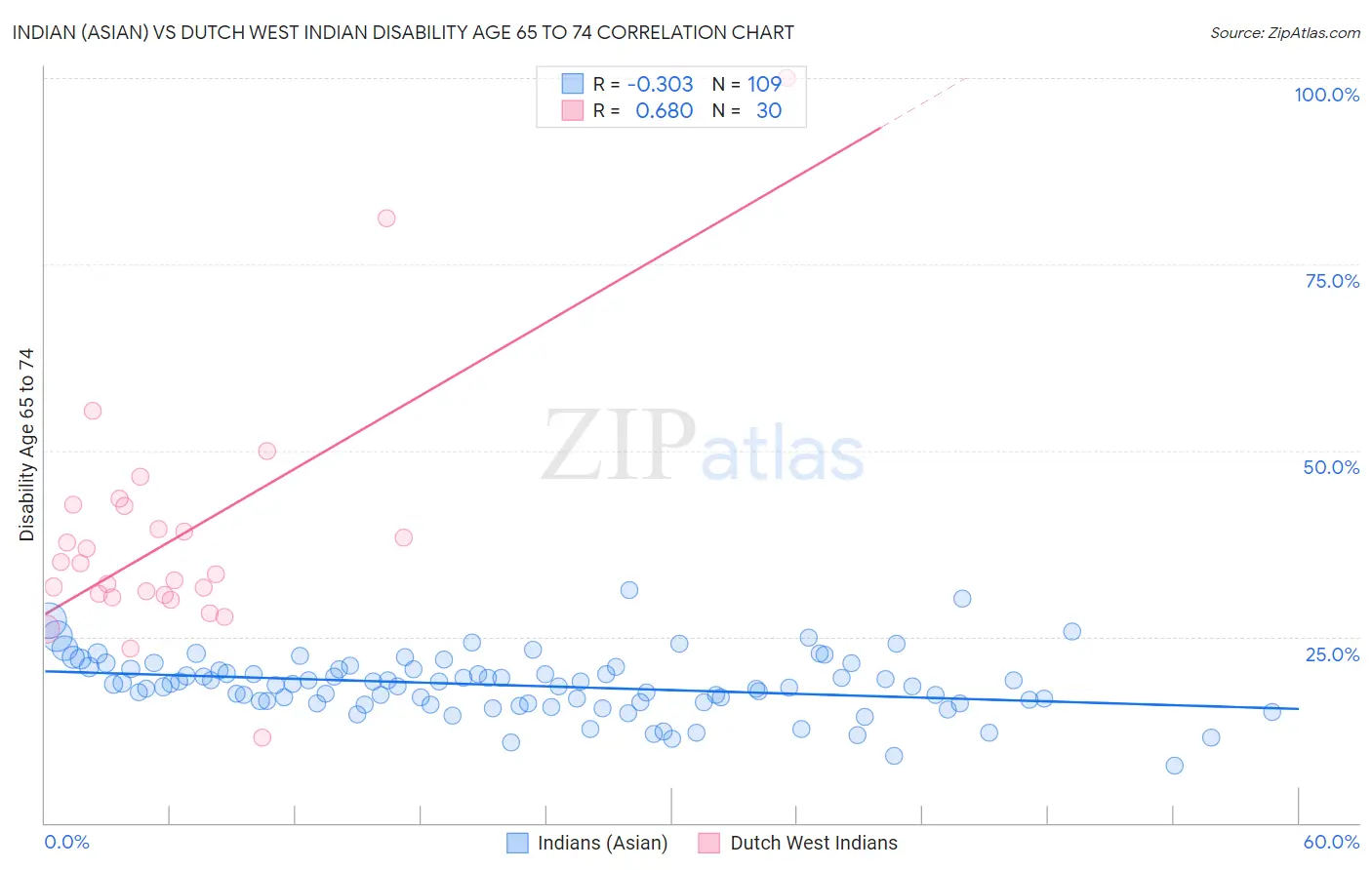 Indian (Asian) vs Dutch West Indian Disability Age 65 to 74