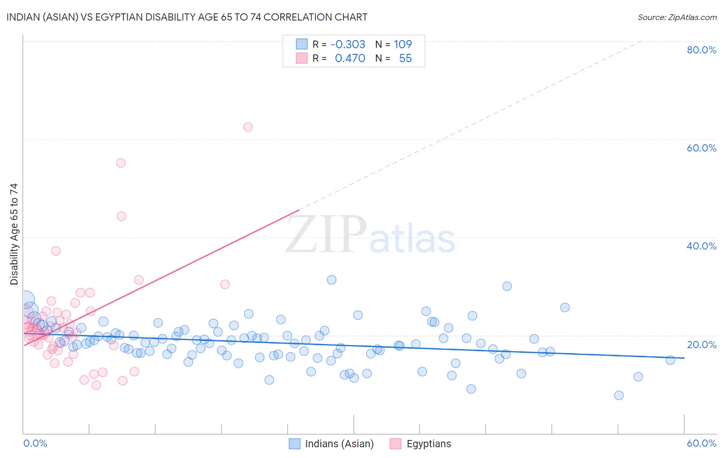 Indian (Asian) vs Egyptian Disability Age 65 to 74