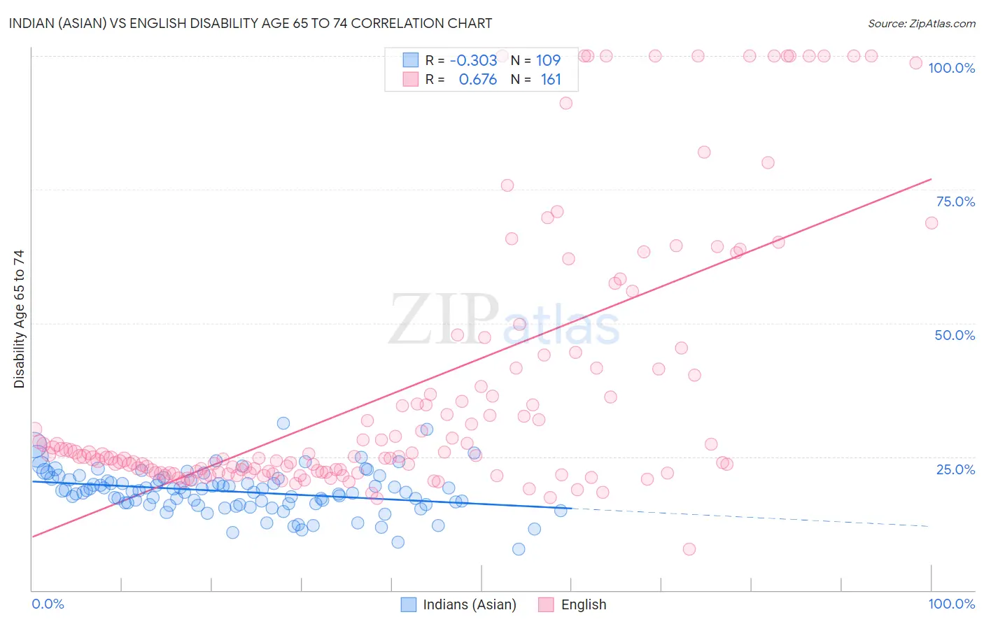 Indian (Asian) vs English Disability Age 65 to 74