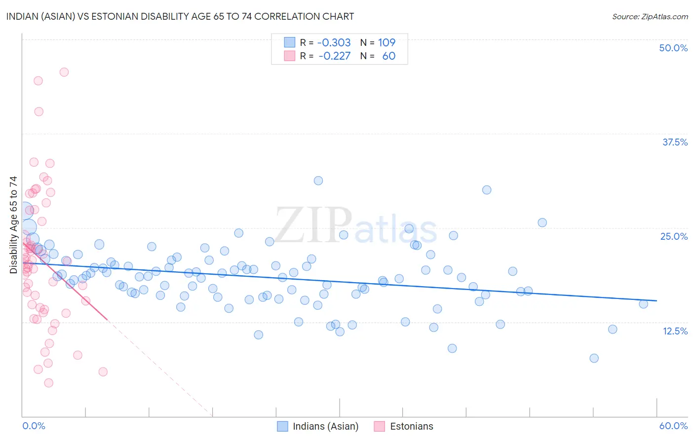 Indian (Asian) vs Estonian Disability Age 65 to 74
