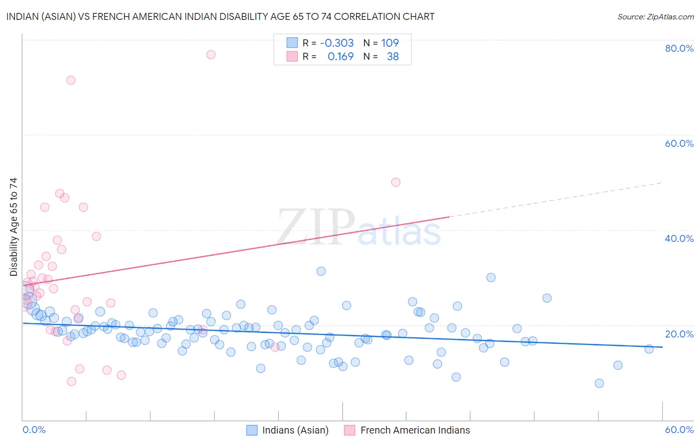 Indian (Asian) vs French American Indian Disability Age 65 to 74