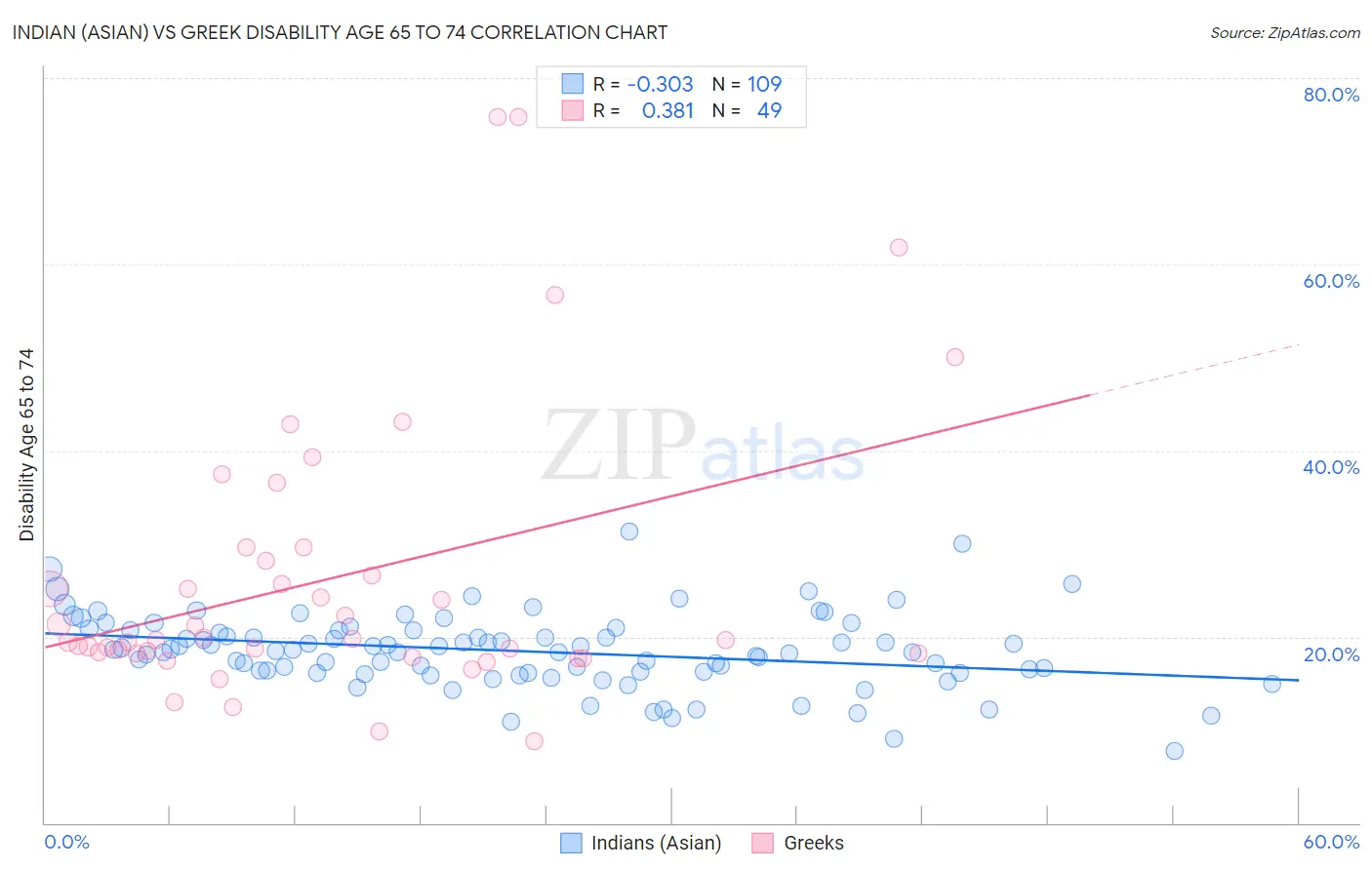 Indian (Asian) vs Greek Disability Age 65 to 74