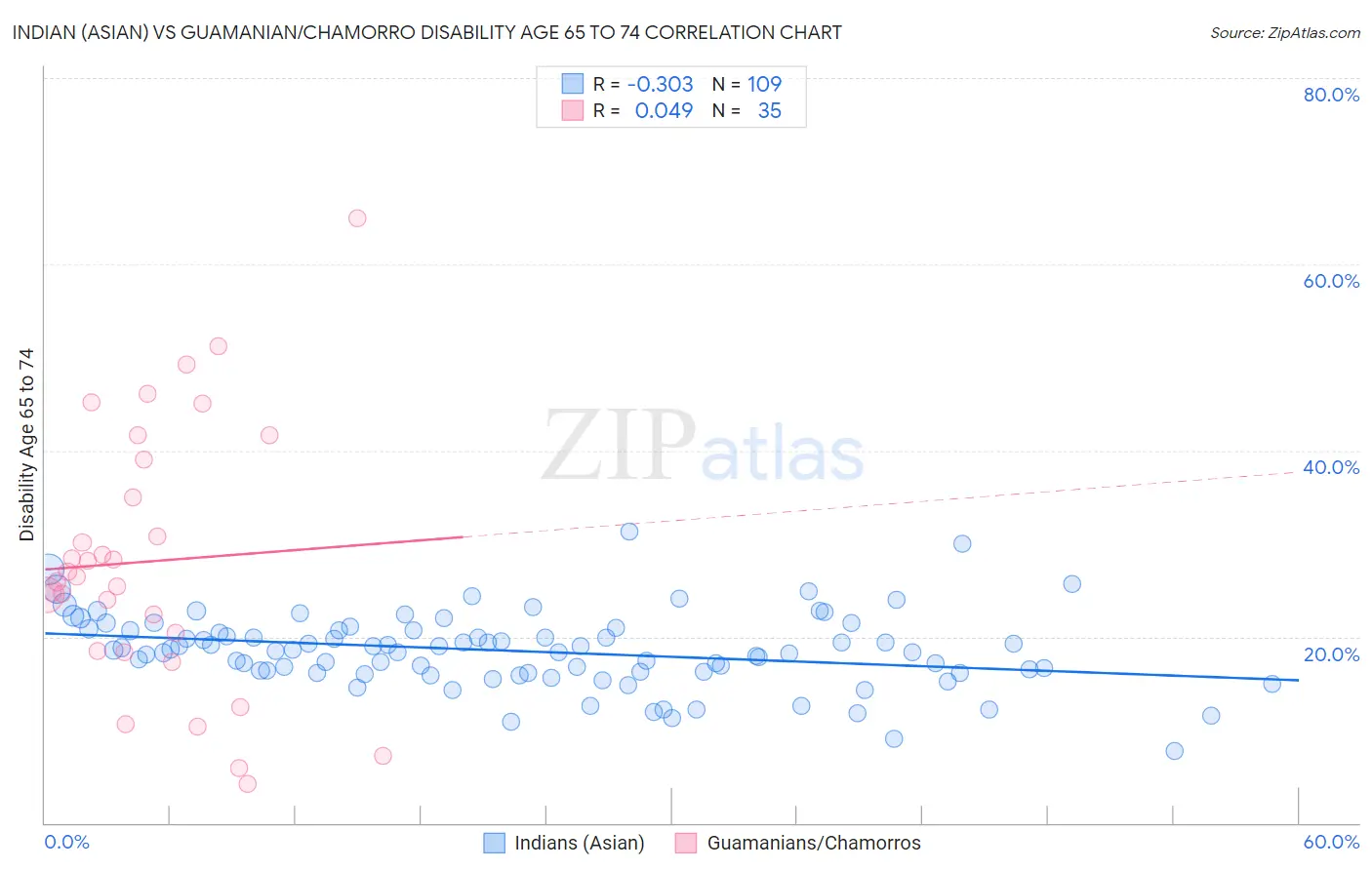 Indian (Asian) vs Guamanian/Chamorro Disability Age 65 to 74