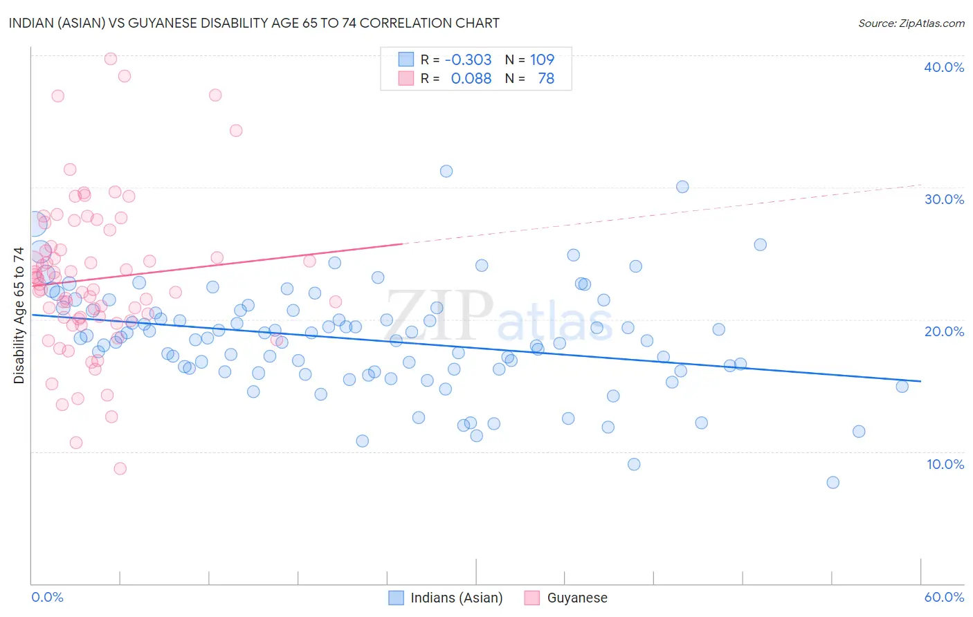 Indian (Asian) vs Guyanese Disability Age 65 to 74