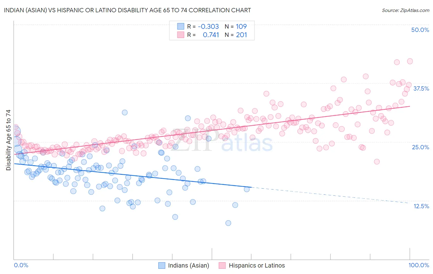 Indian (Asian) vs Hispanic or Latino Disability Age 65 to 74