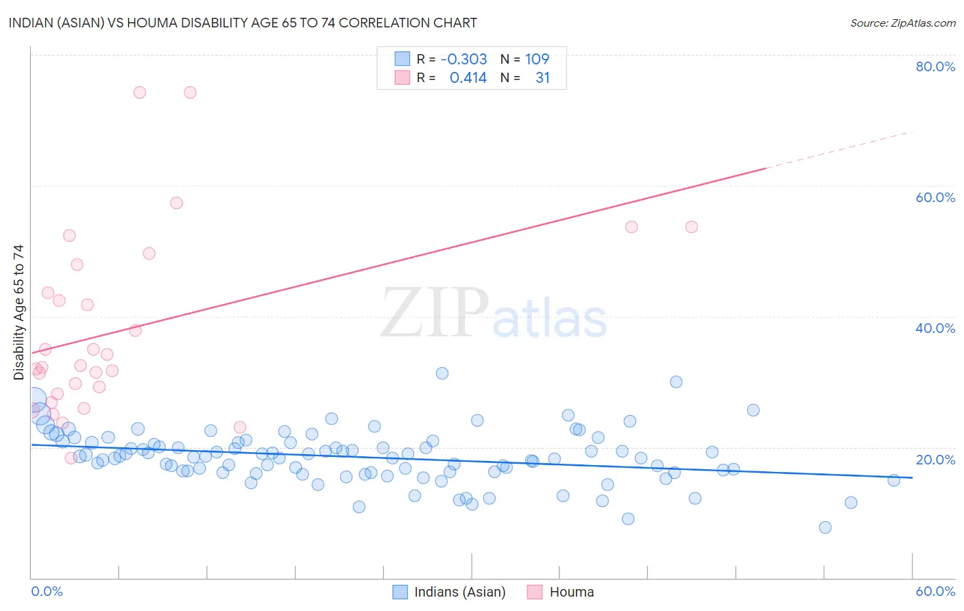 Indian (Asian) vs Houma Disability Age 65 to 74