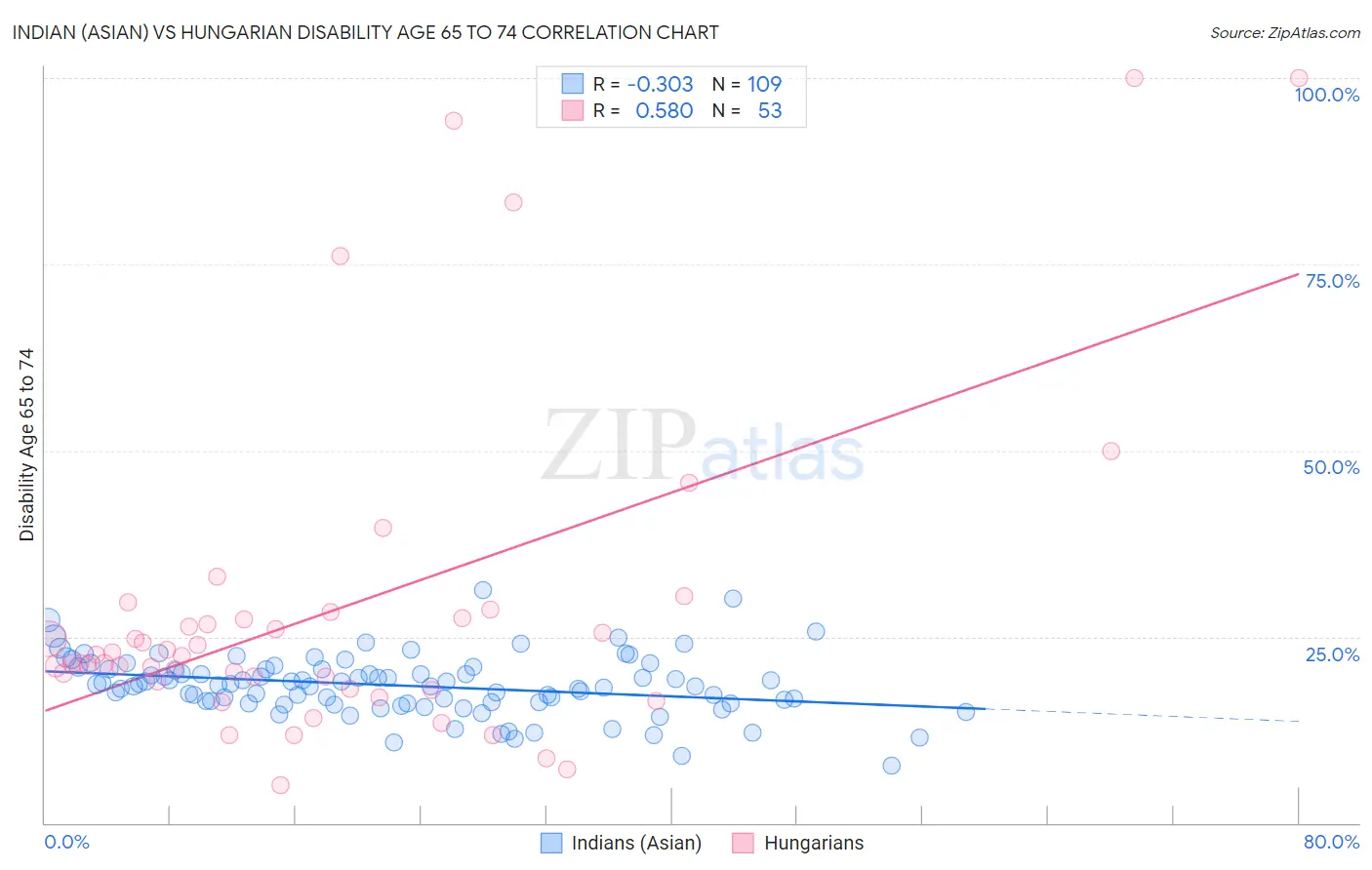 Indian (Asian) vs Hungarian Disability Age 65 to 74