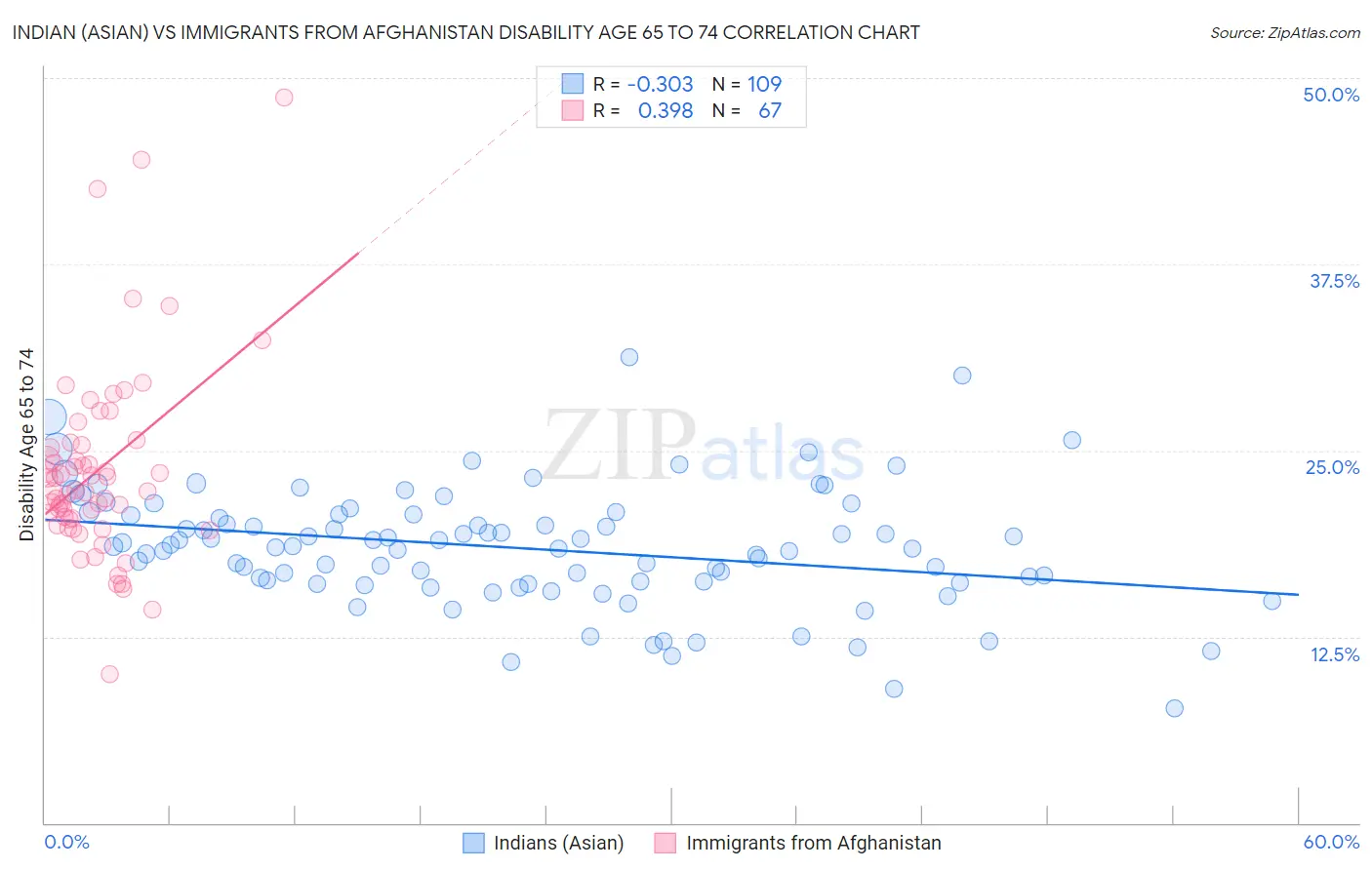 Indian (Asian) vs Immigrants from Afghanistan Disability Age 65 to 74