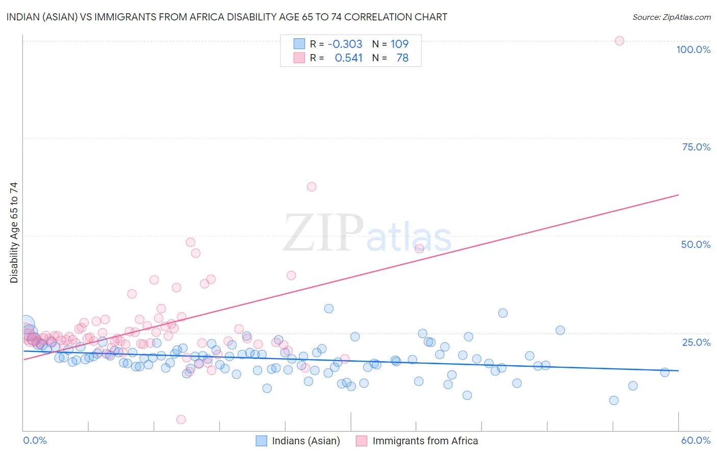 Indian (Asian) vs Immigrants from Africa Disability Age 65 to 74